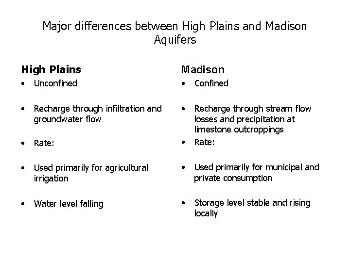 Major differences between High Plains and Madison Aquifers High Plains Madison • Unconfined •