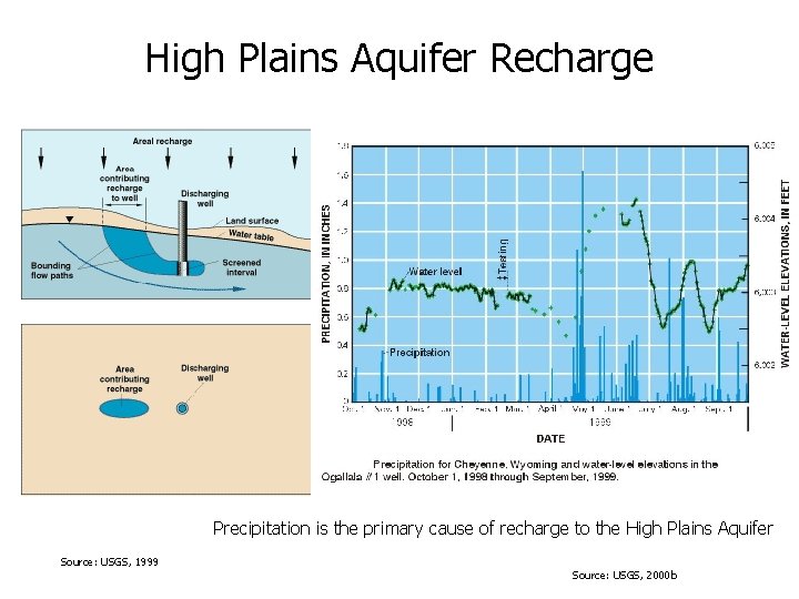 High Plains Aquifer Recharge Precipitation is the primary cause of recharge to the High