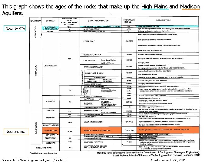 This graph shows the ages of the rocks that make up the High Plains