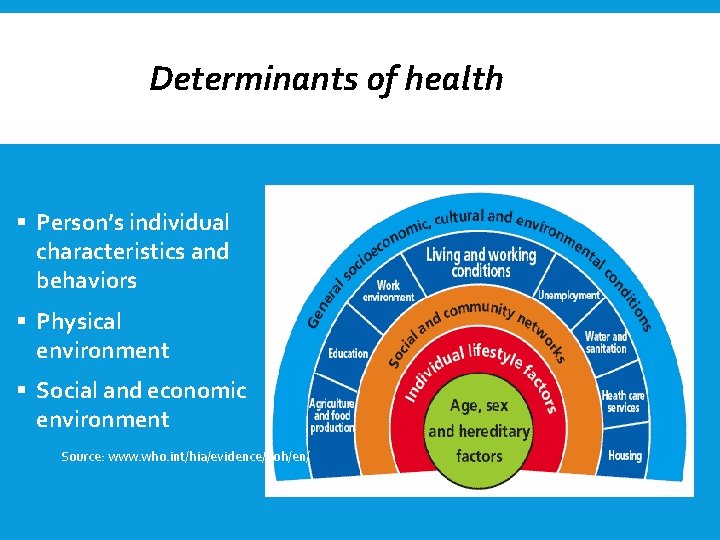 Determinants of health § Person’s individual characteristics and behaviors § Physical environment § Social