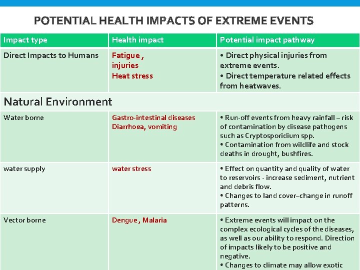 POTENTIAL HEALTH IMPACTS OF EXTREME EVENTS Impact type Health impact Potential impact pathway Direct