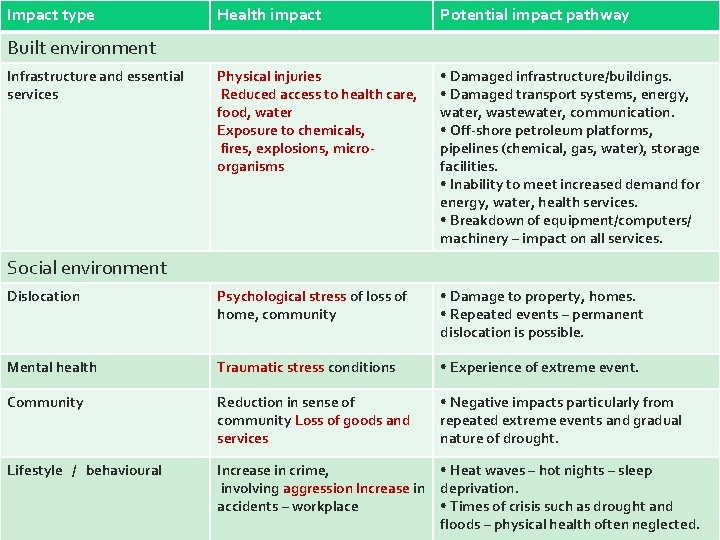 Impact type Health impact Potential impact pathway Physical injuries Reduced access to health care,