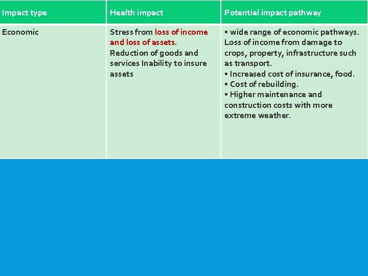 Impact type Health impact Potential impact pathway Economic Stress from loss of income and