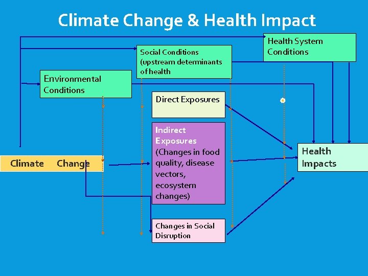 Climate Change & Health Impact Environmental Conditions Climate Change Social Conditions (upstream determinants of