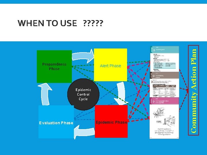 Preparedness Phase Alert Phase Epidemic Control Cycle Evaluation Phase Epidemic Phase Community Action Plan