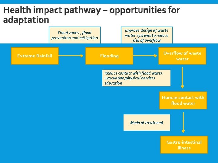 Health impact pathway – opportunities for adaptation Improve design of waste water systems to