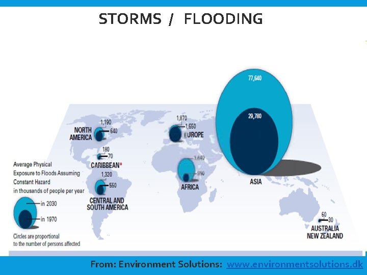 STORMS / FLOODING Flooding is heavily concentrated in Asia From: Environment Solutions: www. environmentsolutions.