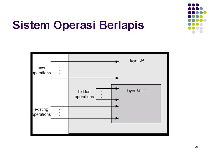 Sistem Operasi Berlapis 31 