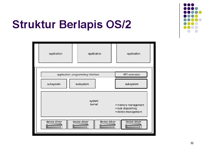 Struktur Berlapis OS/2 32 