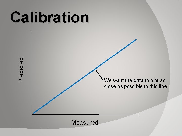 Predicted Calibration We want the data to plot as close as possible to this