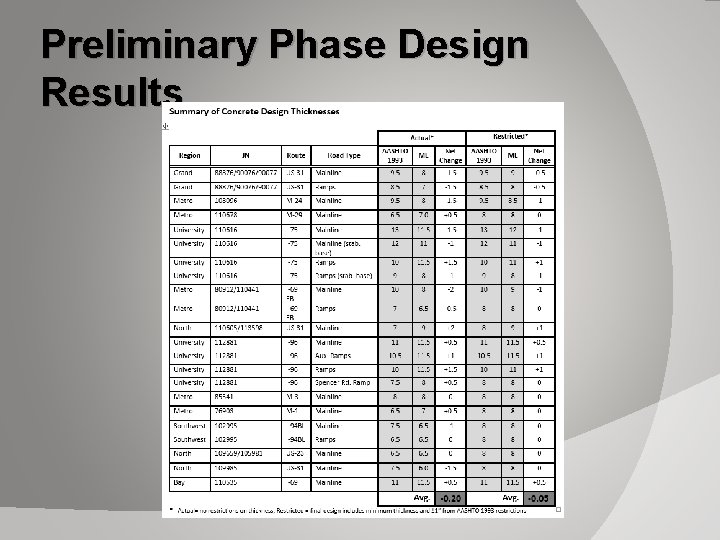 Preliminary Phase Design Results 