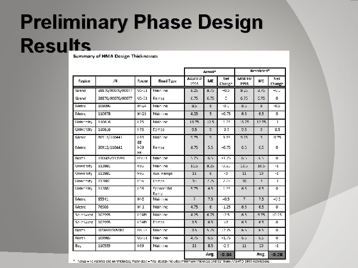 Preliminary Phase Design Results 