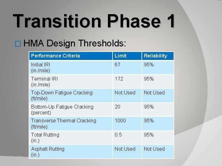 Transition Phase 1 � HMA Design Thresholds: Performance Criteria Limit Reliability Initial IRI (in.