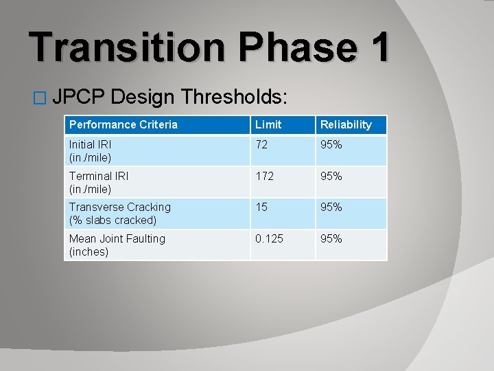 Transition Phase 1 � JPCP Design Thresholds: Performance Criteria Limit Reliability Initial IRI (in. Transition Phase 1 � JPCP Design Thresholds: Performance Criteria Limit Reliability Initial IRI (in.