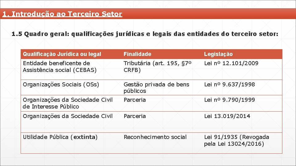 1. Introdução ao Terceiro Setor 1. 5 Quadro geral: qualificações jurídicas e legais das