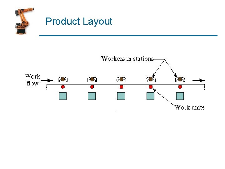 Product Layout 