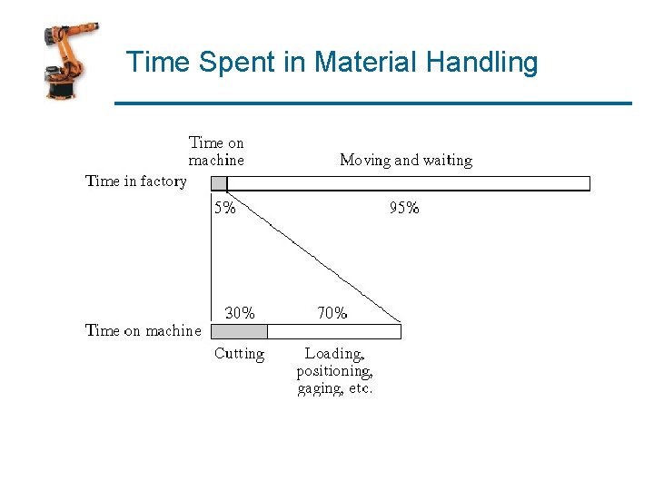 Time Spent in Material Handling 