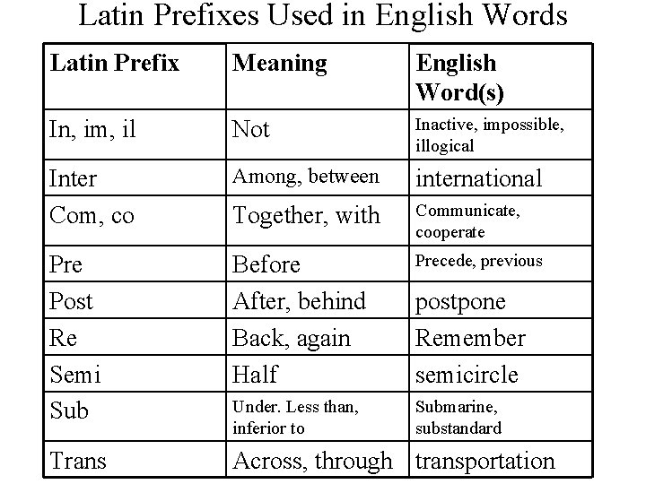 Latin Prefixes Used in English Words Latin Prefix Meaning English Word(s) In, im, il
