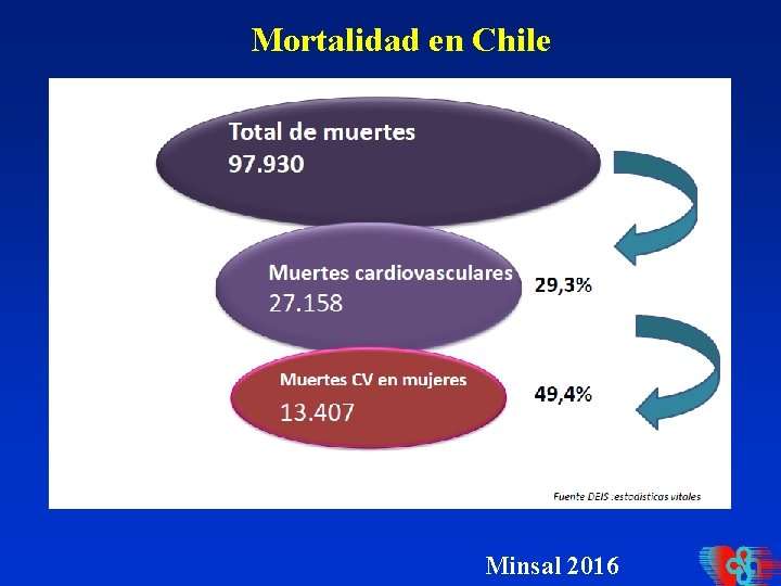 Mortalidad en Chile Minsal 2016 