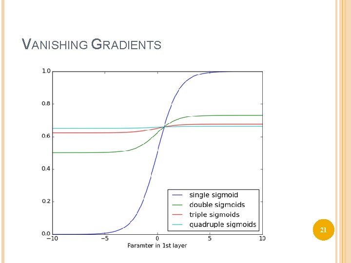 VANISHING GRADIENTS 21 