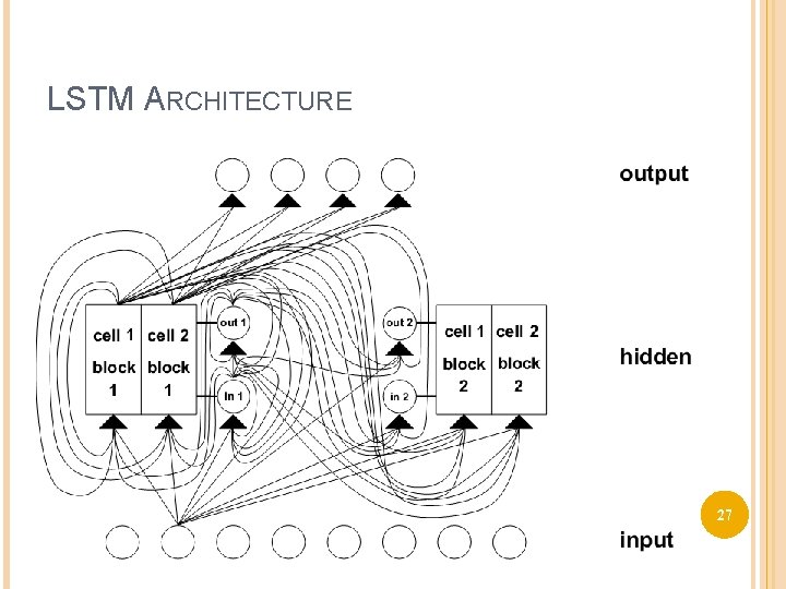 LSTM ARCHITECTURE 27 