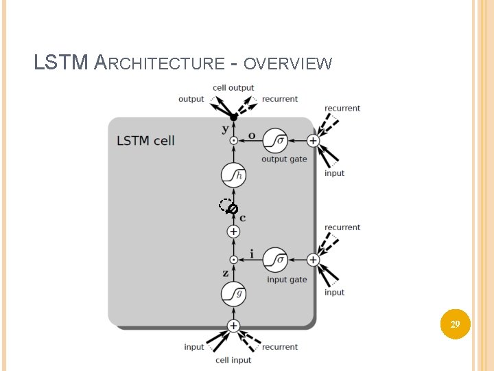 LSTM ARCHITECTURE - OVERVIEW 29 