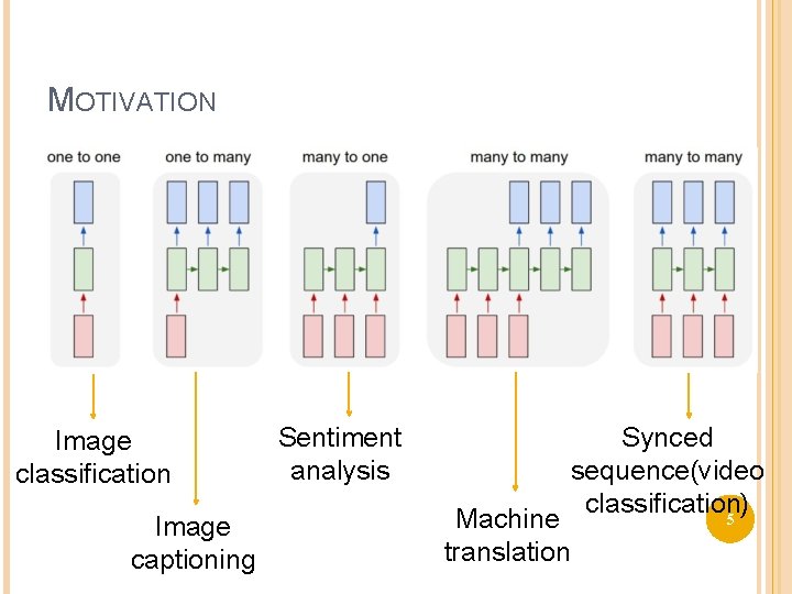 MOTIVATION Image classification Image captioning Sentiment analysis Synced sequence(video classification) 5 Machine translation 