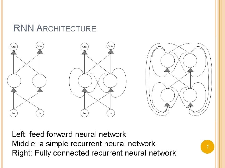 RNN ARCHITECTURE Left: feed forward neural network Middle: a simple recurrent neural network Right: