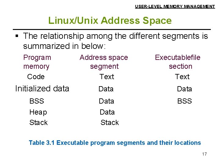 USER-LEVEL MEMORY MANAGEMENT Linux/Unix Address Space § The relationship among the different segments is