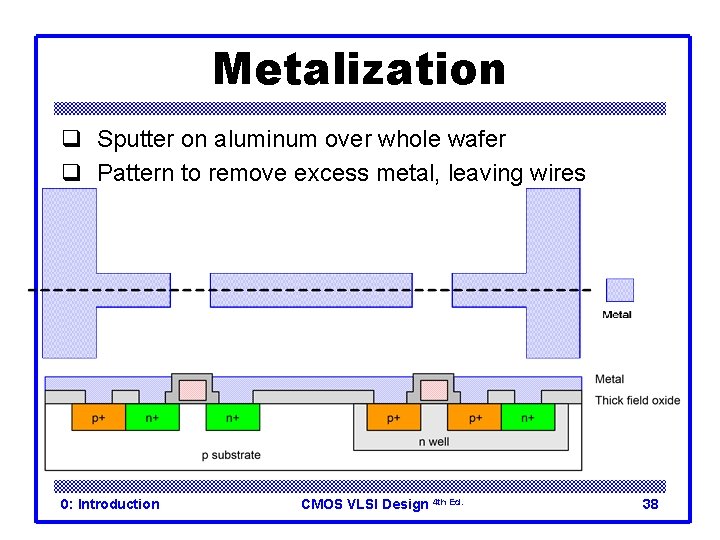 Metalization q Sputter on aluminum over whole wafer q Pattern to remove excess metal,