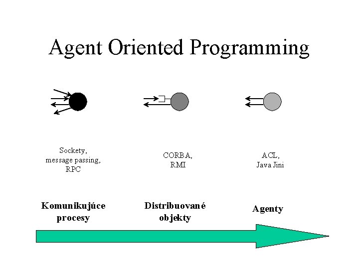 Agent Oriented Programming Sockety, message passing, RPC Komunikujúce procesy CORBA, RMI Distribuované objekty ACL,