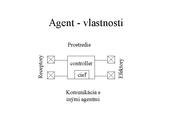 Agent - vlastnosti controller cieľ Komunikácia s inými agentmi Efektory Receptory Prostredie 