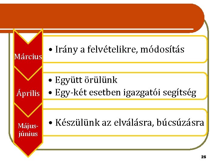 Március • Irány a felvételikre, módosítás • Együtt örülünk Április • Egy-két esetben igazgatói