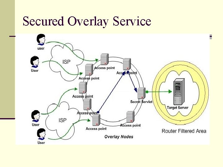 Secured Overlay Service Secured Overlay Service