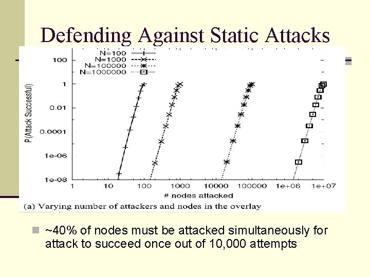 Defending Against Static Attacks ~40% of nodes must be attacked simultaneously for attack to Defending Against Static Attacks ~40% of nodes must be attacked simultaneously for attack to