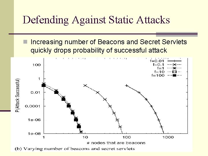 Defending Against Static Attacks Increasing number of Beacons and Secret Servlets quickly drops probability Defending Against Static Attacks Increasing number of Beacons and Secret Servlets quickly drops probability