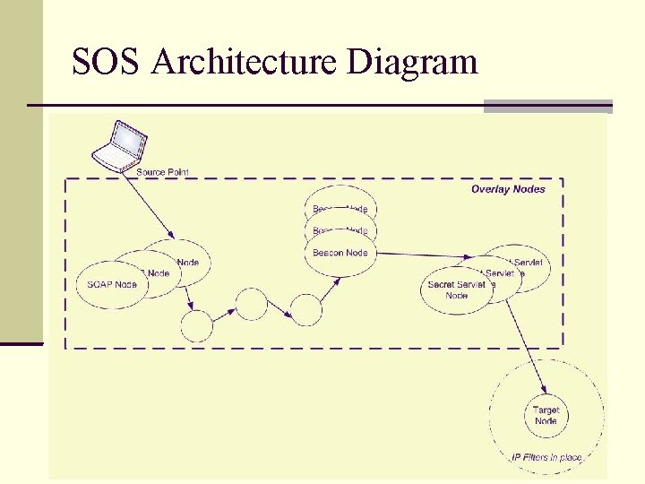 SOS Architecture Diagram SOS Architecture Diagram