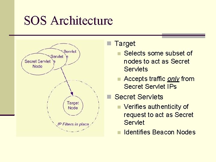 SOS Architecture Target Selects some subset of nodes to act as Secret Servlets Accepts SOS Architecture Target Selects some subset of nodes to act as Secret Servlets Accepts