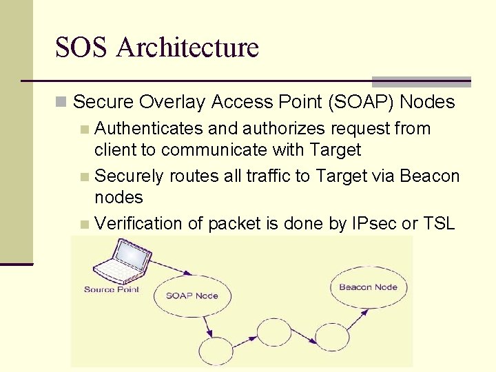 SOS Architecture Secure Overlay Access Point (SOAP) Nodes Authenticates and authorizes request from client SOS Architecture Secure Overlay Access Point (SOAP) Nodes Authenticates and authorizes request from client