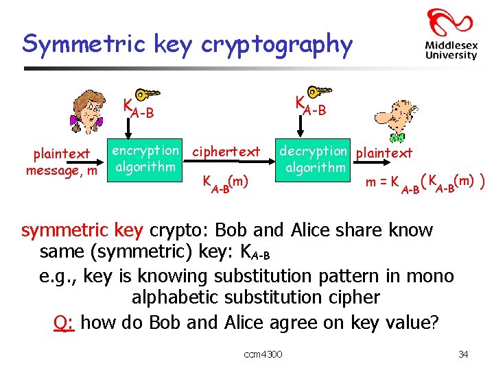 Symmetric key cryptography KA-B plaintext message, m encryption ciphertext algorithm K (m) A-B decryption