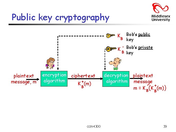 Public key cryptography Bob’s public B key K K plaintext message, m encryption ciphertext