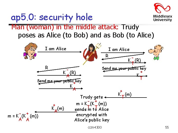 ap 5. 0: security hole Man (woman) in the middle attack: Trudy poses as