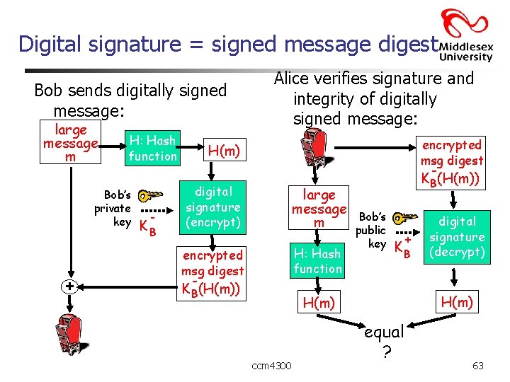 Digital signature = signed message digest Bob sends digitally signed message: large message m
