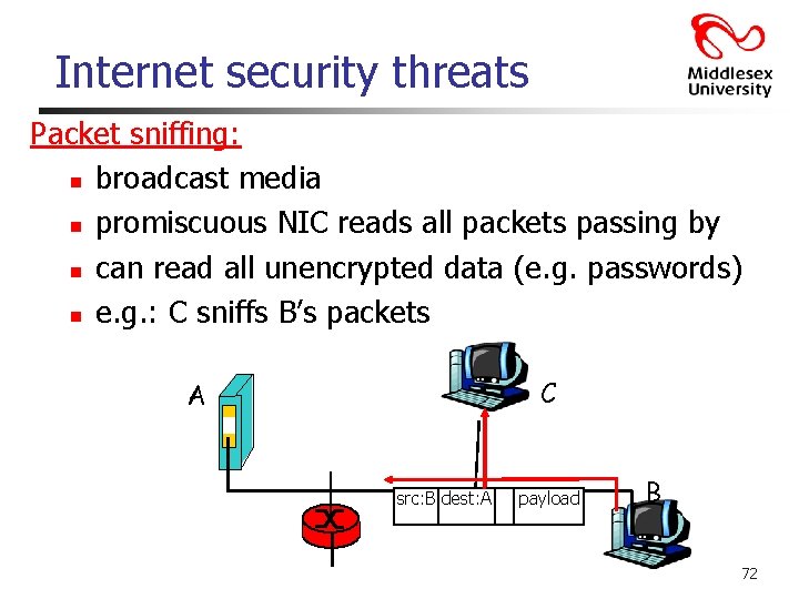 Internet security threats Packet sniffing: n broadcast media n promiscuous NIC reads all packets