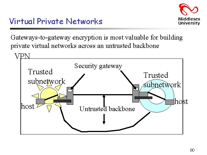Virtual Private Networks Gateways-to-gateway encryption is most valuable for building private virtual networks across