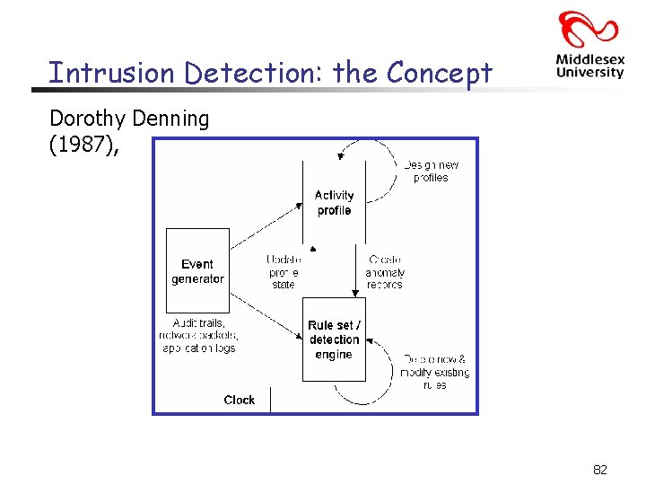 Intrusion Detection: the Concept Dorothy Denning (1987), 82 