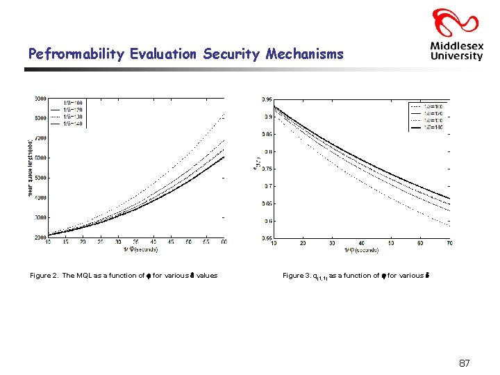 Pefrormability Evaluation Security Mechanisms Figure 2. The MQL as a function of for various