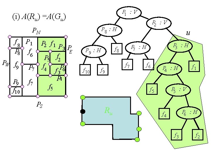 P 1 : V (i) A(Ru) =A(Gu) P 8 : H PN f 8