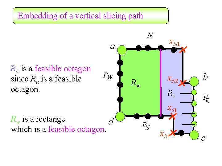 Embedding of a vertical slicing path N a Rv is a feasible octagon since