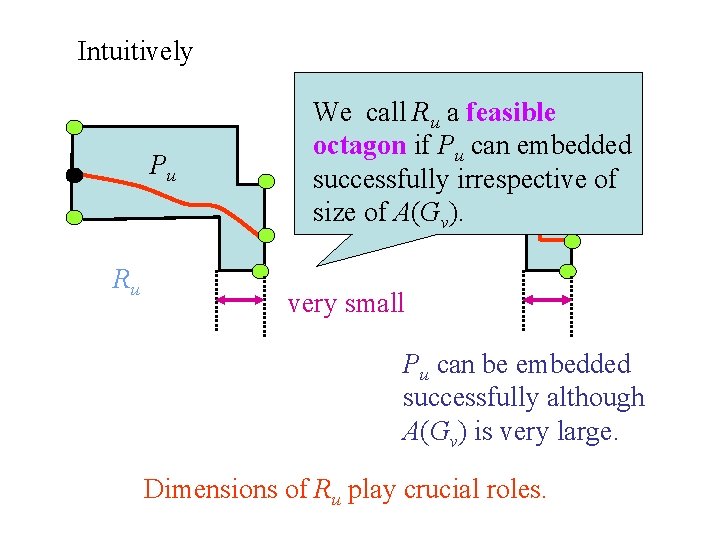 Intuitively Pu Ru We call Ru a feasible octagon if Pu can embedded A(Gv